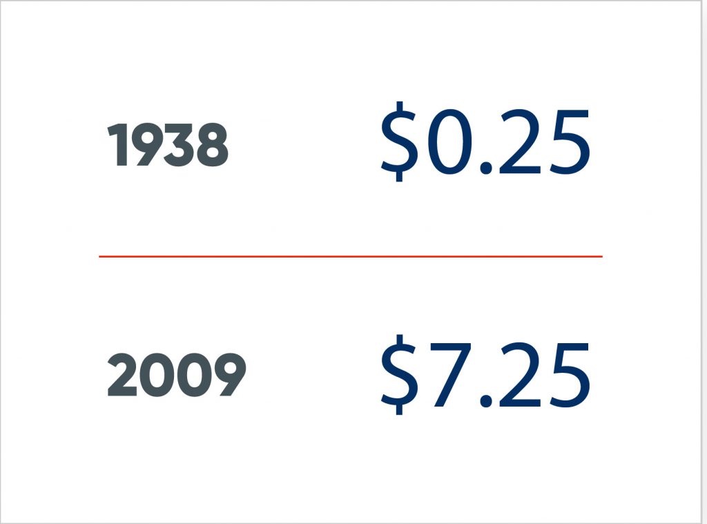 1938 to 2009 minimum wage difference