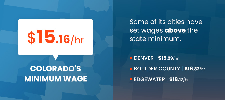 Colorado's minimum wage is $15.16 per hour, while some of its cities have set wages above this state minimum.